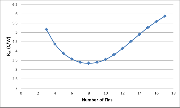 variation_of_thermal_resistance_with_N_fins